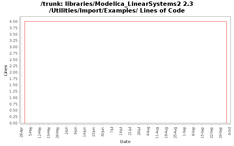 libraries/Modelica_LinearSystems2 2.3/Utilities/Import/Examples/ Lines of Code